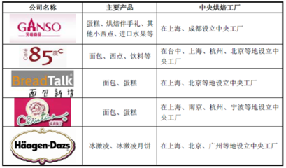 我國烘焙食品行業(yè)技術水平與發(fā)展特點分析